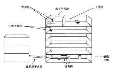 弱電工程中的“綜合布線”一般都包含些什么？