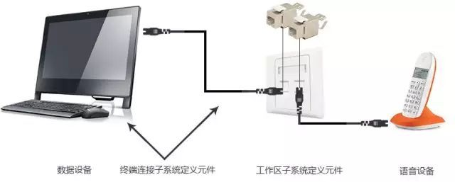 弱電工程中的“綜合布線”一般都包含些什么？