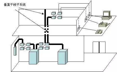 弱電工程中的“綜合布線”一般都包含些什么？
